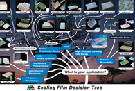 Sealing Film Decision Tree